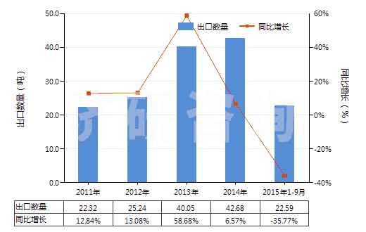 2011-2015年9月中國未曝光的一次成像感光平片(平面,不論是否分裝)(HS37012000)出口量及增速統(tǒng)計